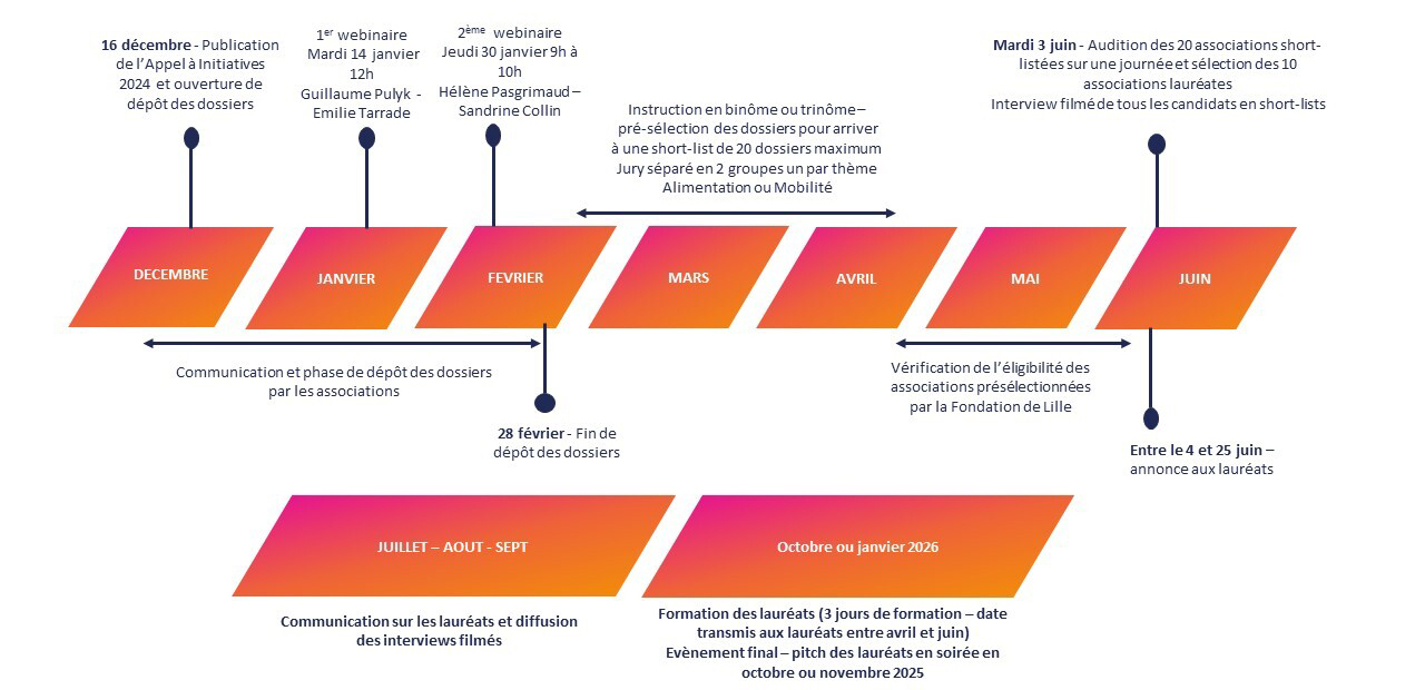 Processus 2025